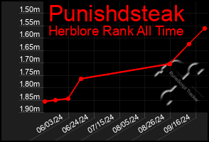 Total Graph of Punishdsteak