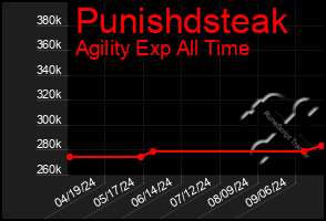 Total Graph of Punishdsteak
