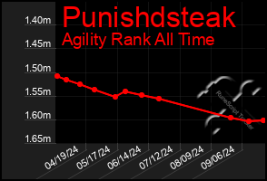 Total Graph of Punishdsteak