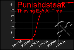Total Graph of Punishdsteak