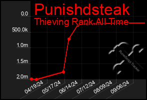 Total Graph of Punishdsteak