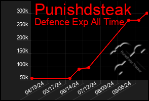 Total Graph of Punishdsteak