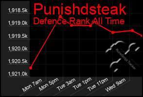 Total Graph of Punishdsteak