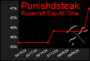 Total Graph of Punishdsteak