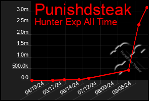 Total Graph of Punishdsteak