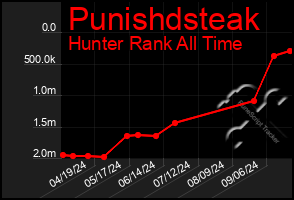 Total Graph of Punishdsteak
