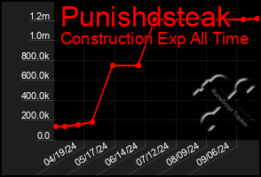 Total Graph of Punishdsteak
