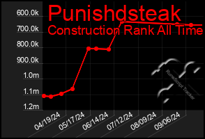 Total Graph of Punishdsteak