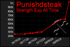 Total Graph of Punishdsteak