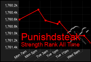 Total Graph of Punishdsteak