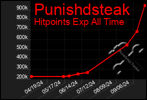 Total Graph of Punishdsteak