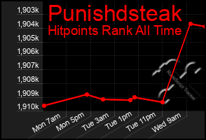 Total Graph of Punishdsteak