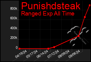 Total Graph of Punishdsteak