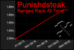 Total Graph of Punishdsteak