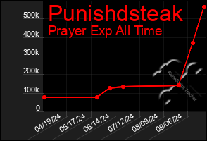 Total Graph of Punishdsteak
