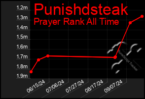 Total Graph of Punishdsteak