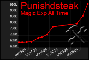 Total Graph of Punishdsteak