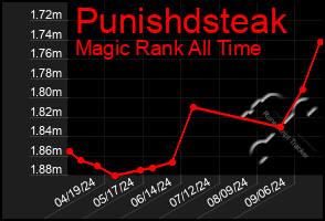 Total Graph of Punishdsteak