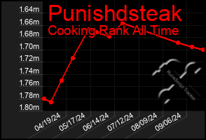 Total Graph of Punishdsteak