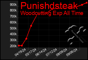 Total Graph of Punishdsteak