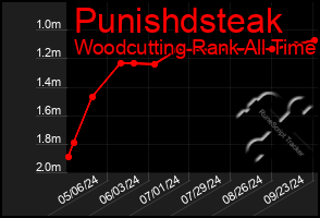 Total Graph of Punishdsteak