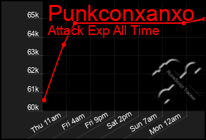 Total Graph of Punkconxanxo