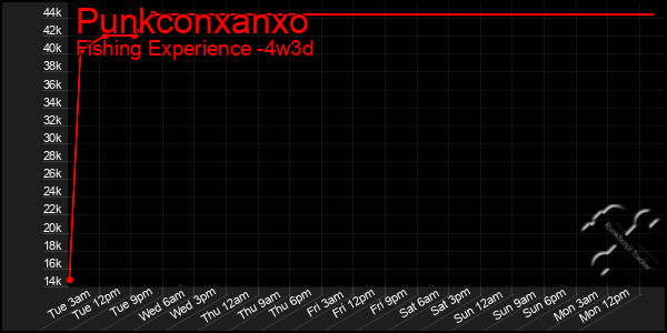 Last 31 Days Graph of Punkconxanxo