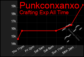 Total Graph of Punkconxanxo
