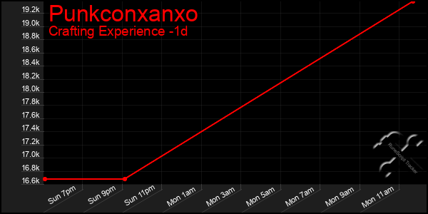 Last 24 Hours Graph of Punkconxanxo