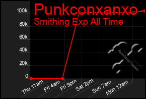 Total Graph of Punkconxanxo