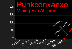 Total Graph of Punkconxanxo