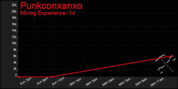 Last 24 Hours Graph of Punkconxanxo