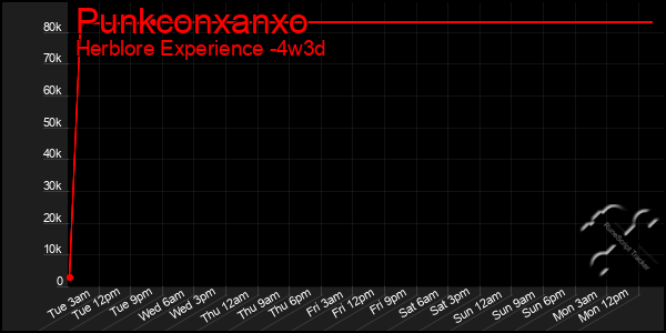 Last 31 Days Graph of Punkconxanxo