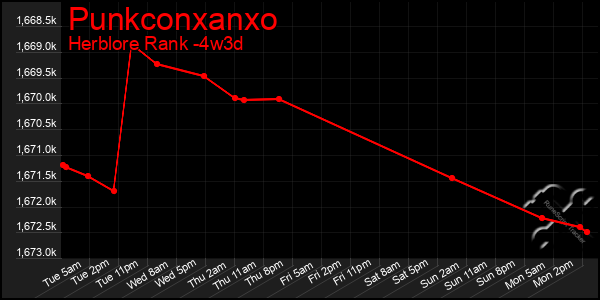 Last 31 Days Graph of Punkconxanxo