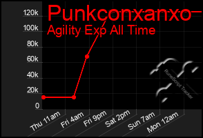 Total Graph of Punkconxanxo
