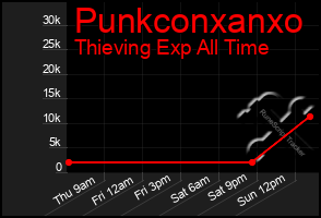 Total Graph of Punkconxanxo