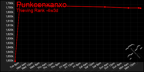 Last 31 Days Graph of Punkconxanxo