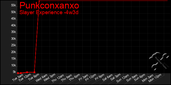 Last 31 Days Graph of Punkconxanxo