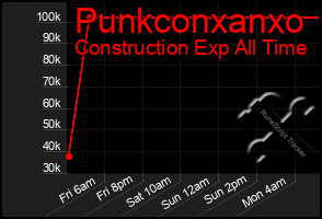 Total Graph of Punkconxanxo