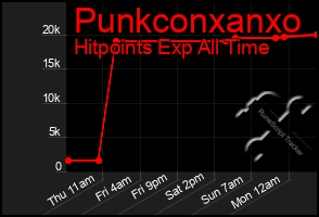Total Graph of Punkconxanxo