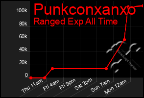 Total Graph of Punkconxanxo