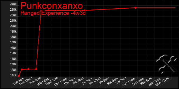 Last 31 Days Graph of Punkconxanxo