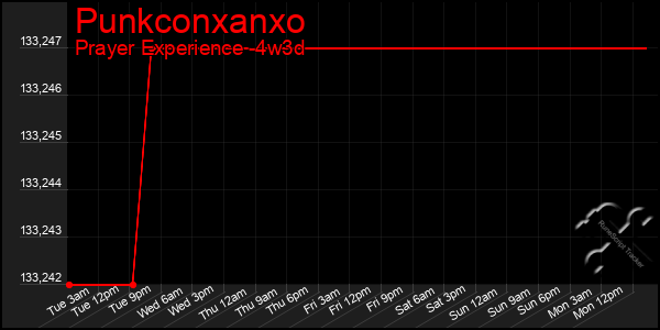 Last 31 Days Graph of Punkconxanxo