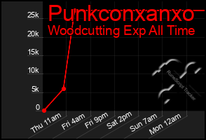 Total Graph of Punkconxanxo