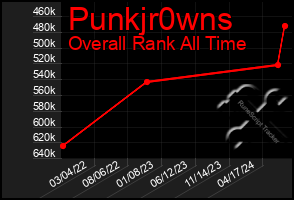 Total Graph of Punkjr0wns