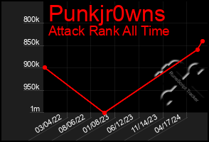 Total Graph of Punkjr0wns