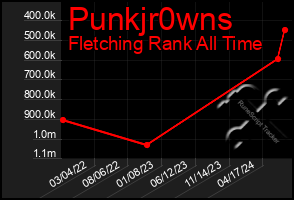 Total Graph of Punkjr0wns