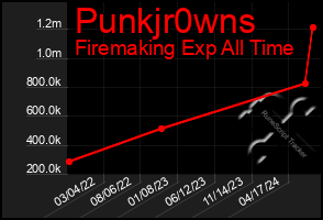 Total Graph of Punkjr0wns