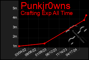 Total Graph of Punkjr0wns