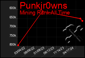 Total Graph of Punkjr0wns